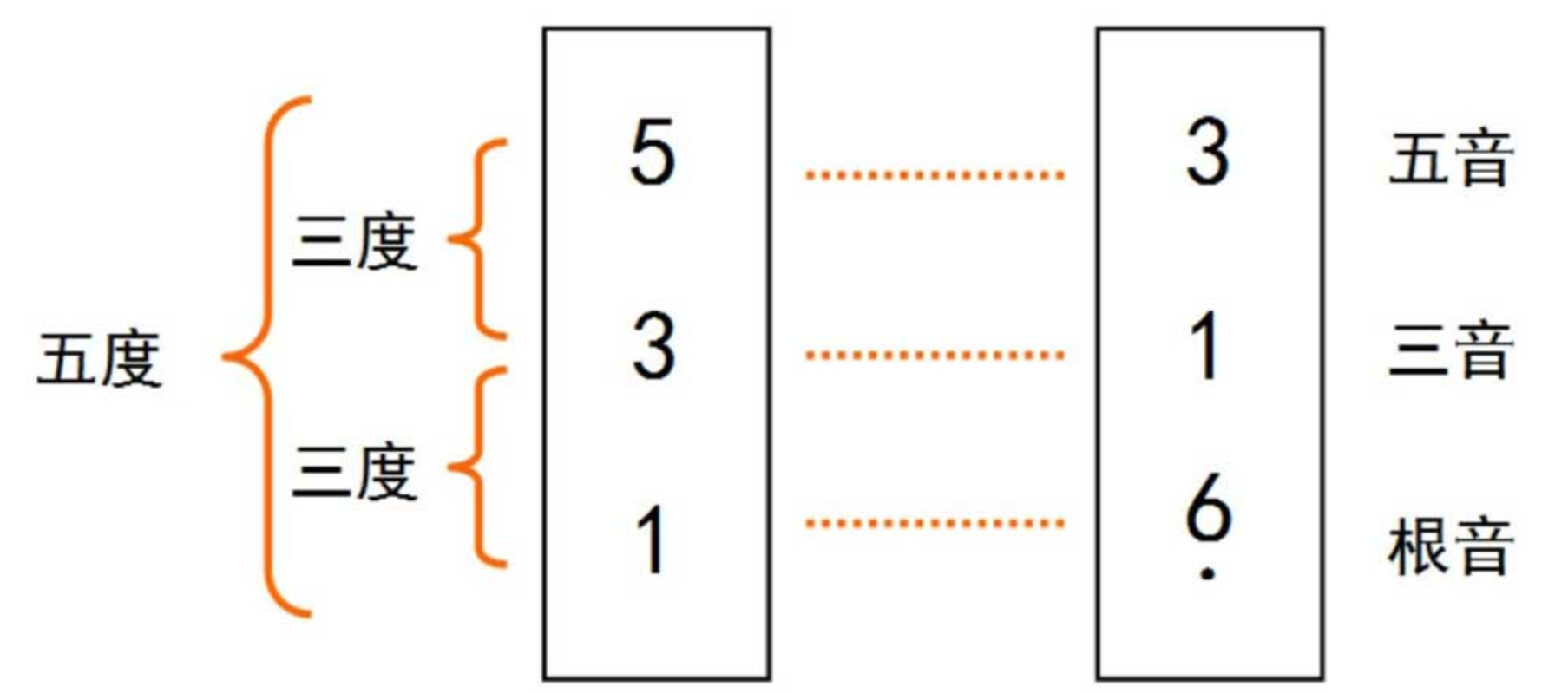 吉他新手入门教程之：认识和弦