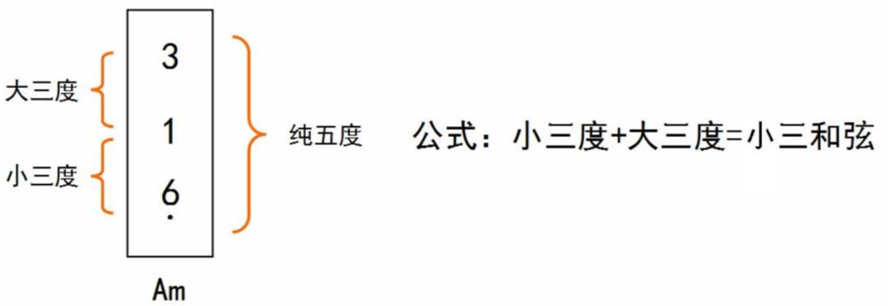 吉他新手入门教程之：认识和弦