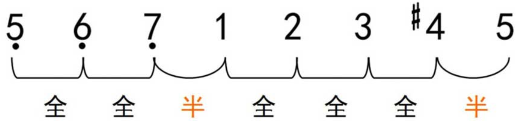 吉他新手教程之：G大调