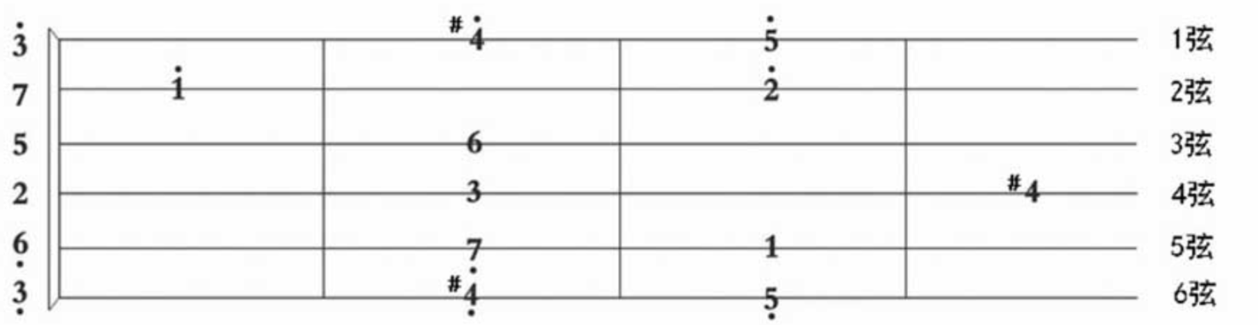 吉他新手教程之：G大调