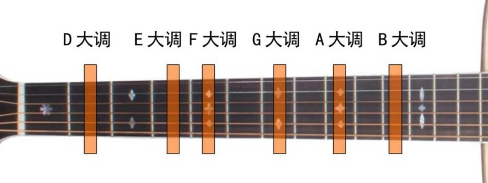 吉他入门知识:变调夹的使用