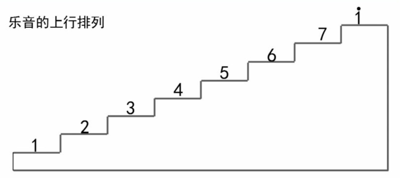 【新手必看】音符的表示与常用符号