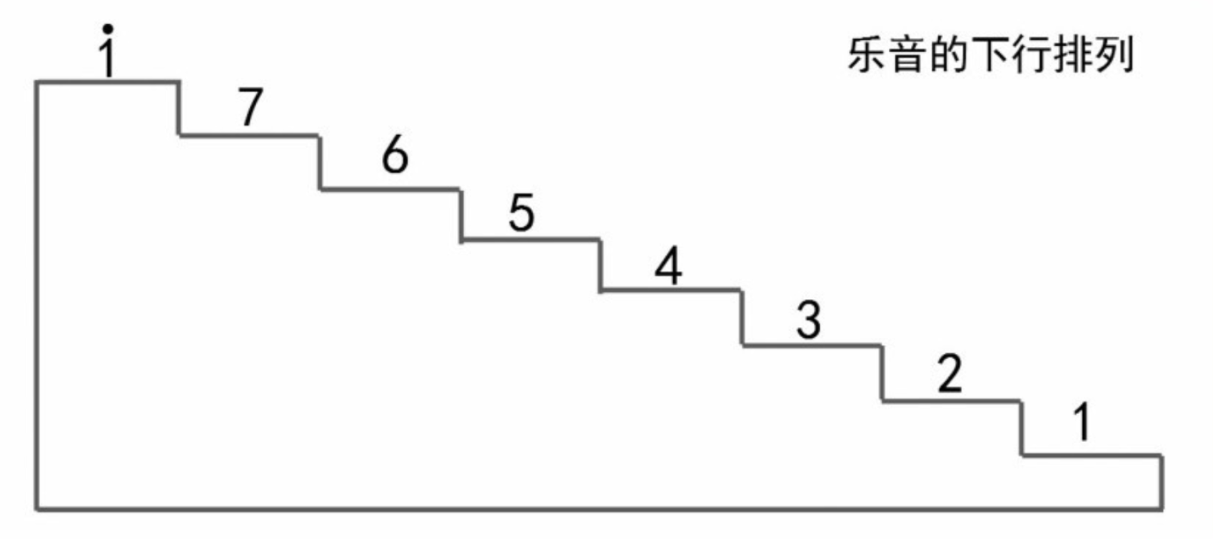 【新手必看】音符的表示与常用符号