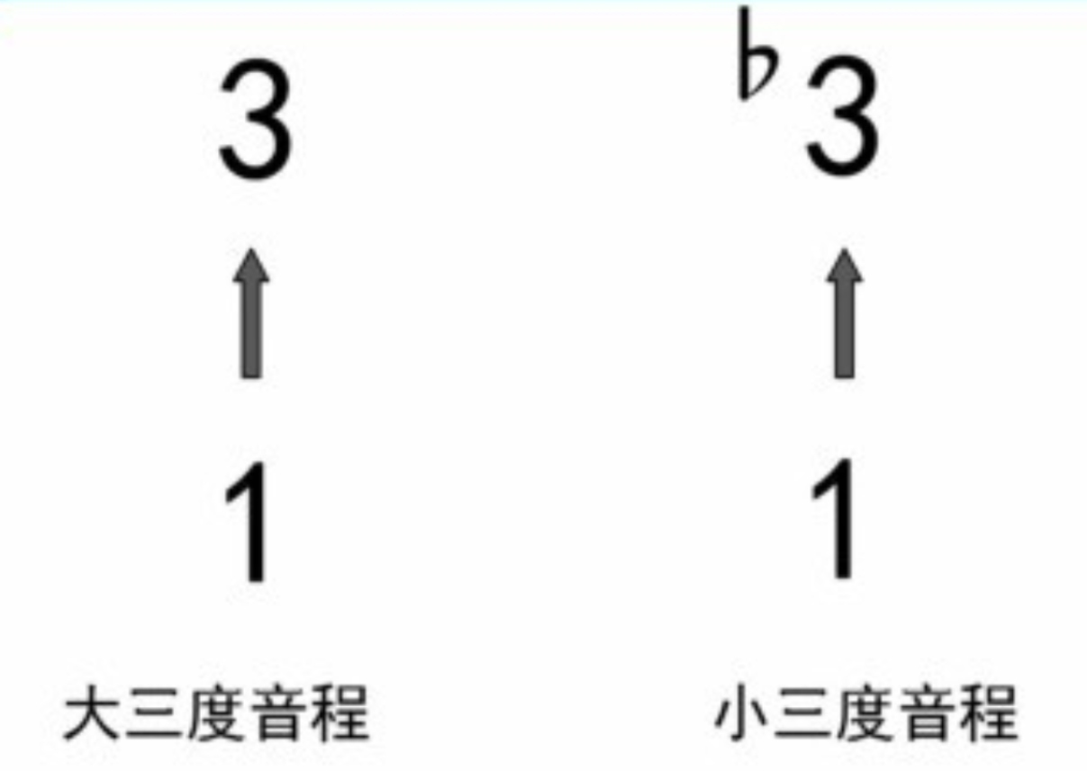 【新手必看】最重要的乐理——音程   第二弹！