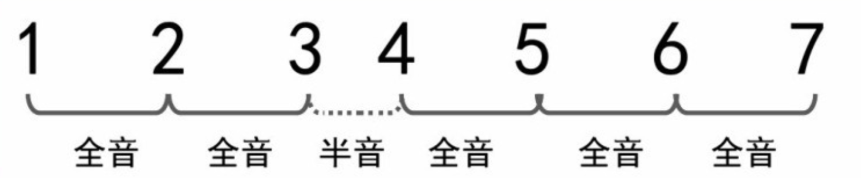 【新手必看】最重要的乐理——音程   第二弹！