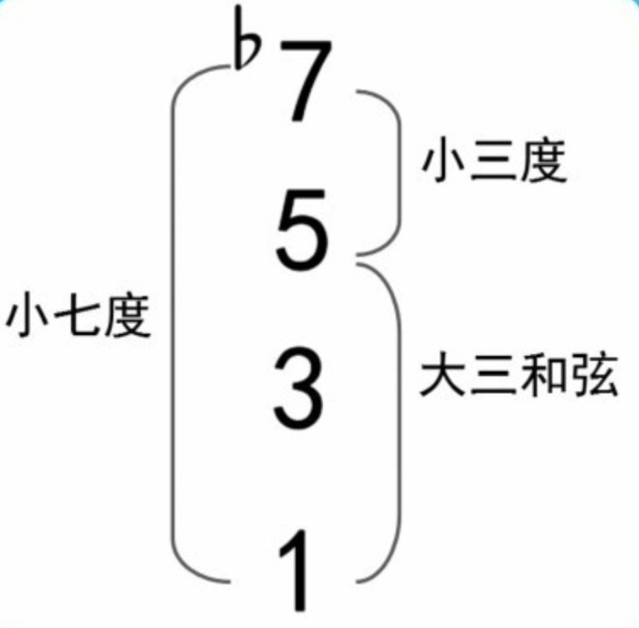 【新手必看】认识七和弦   第一弹！