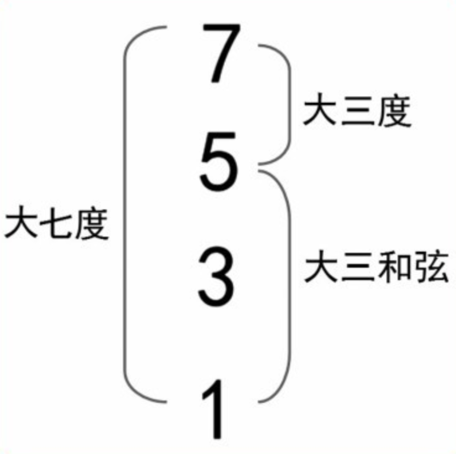 【新手必看】认识七和弦   第一弹！