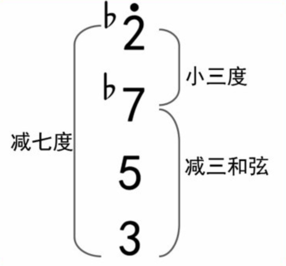 【新手必看】认识七和弦   第二弹！