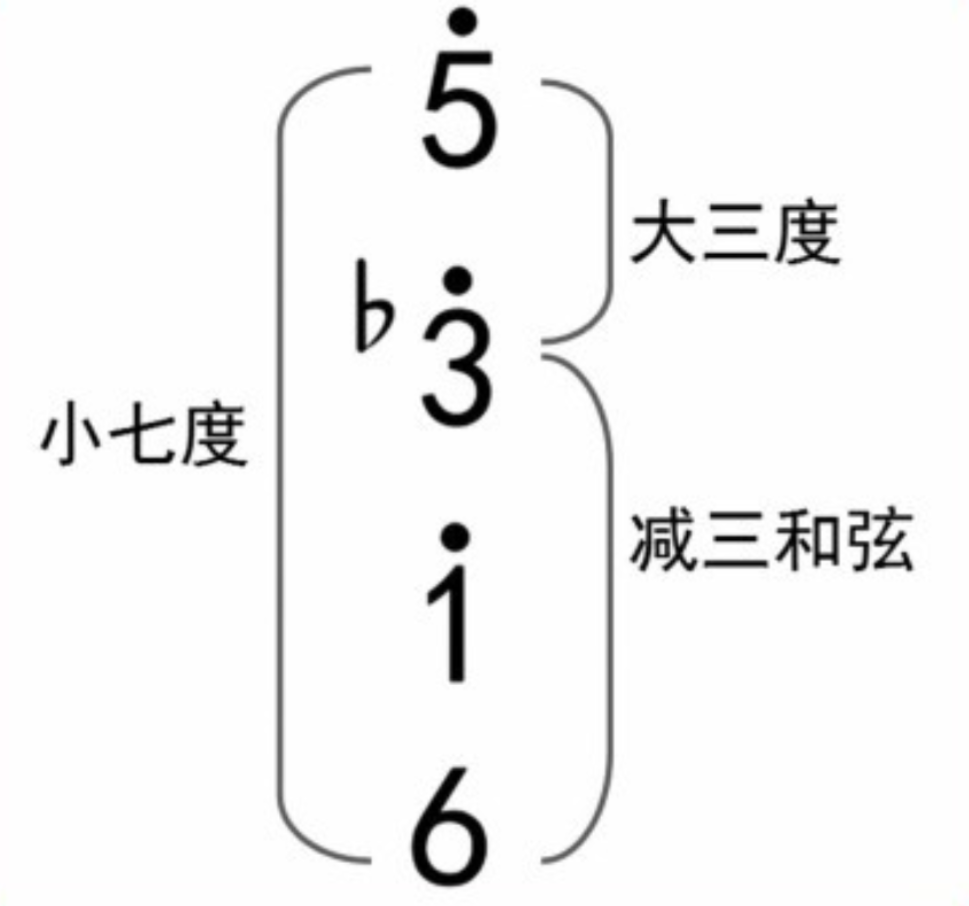 【新手必看】认识七和弦   第二弹！