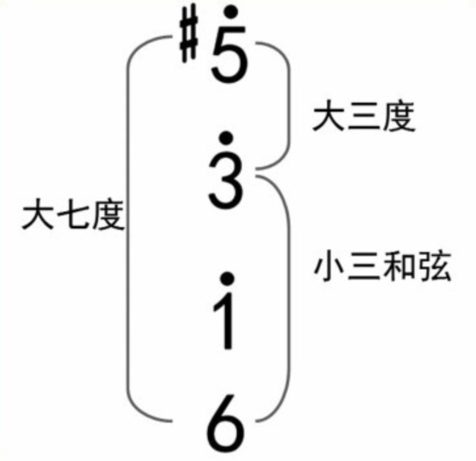 【新手必看】认识七和弦   第二弹！