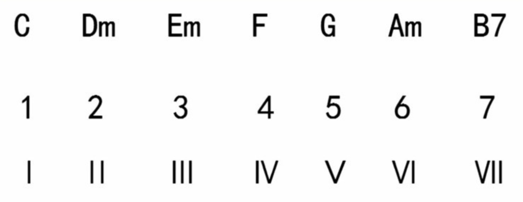 【新手教程】快速记住流行歌曲中的和弦   第一弹！