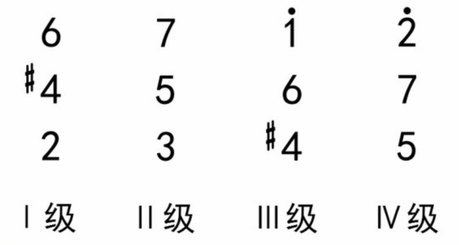 【新手教程】快速记住流行歌曲中的和弦   第一弹！