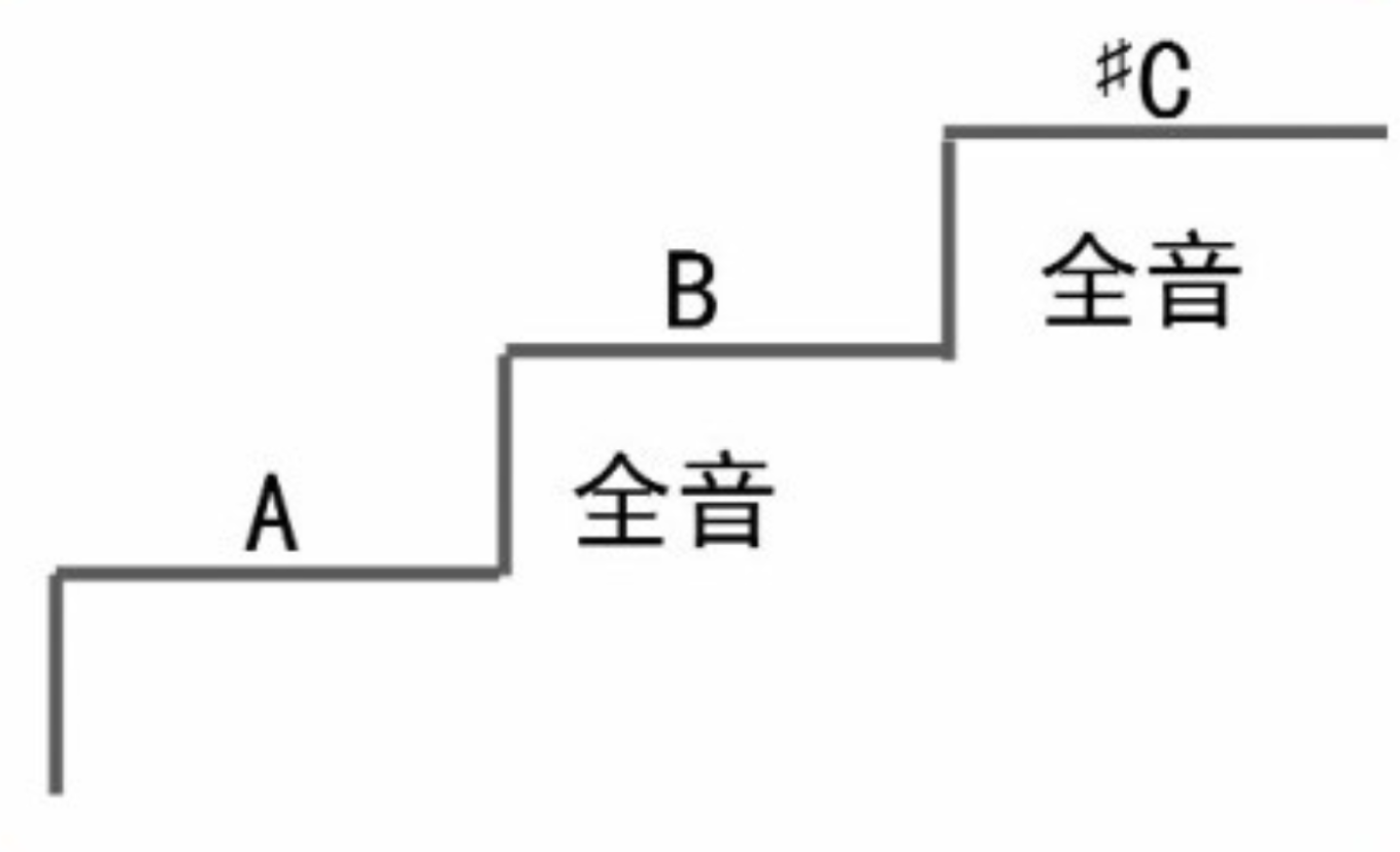 【新手教程】快速记住流行歌曲中的和弦   第一弹！