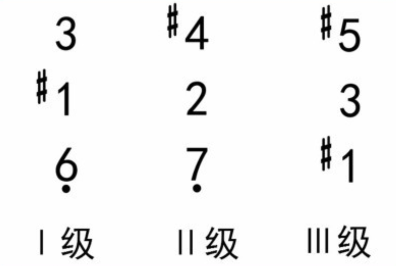 【新手教程】快速记住流行歌曲中的和弦   第一弹！