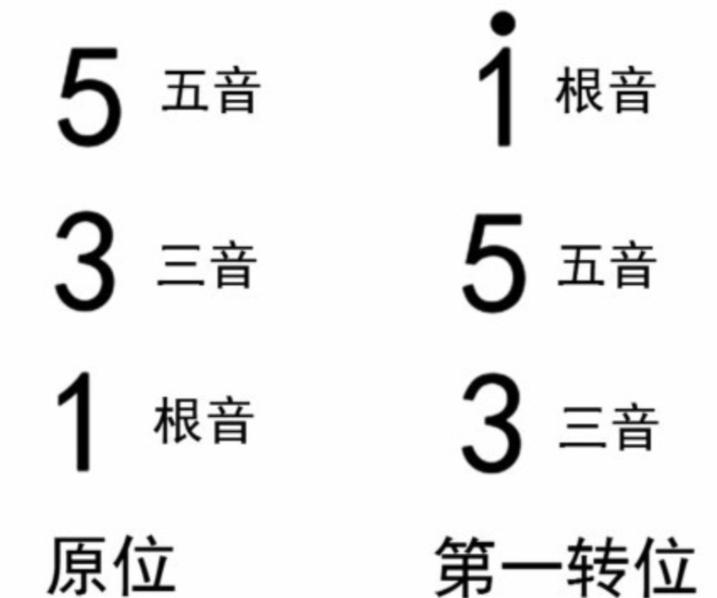 【新手教程】快速记住流行歌曲中的和弦 第二弹!