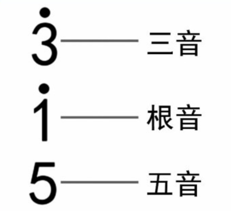 【新手教程】快速记住流行歌曲中的和弦 第二弹!