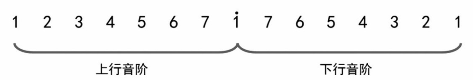 认识常见的音乐调式    第一弹！