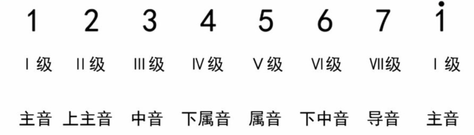 认识常见的音乐调式    第一弹！