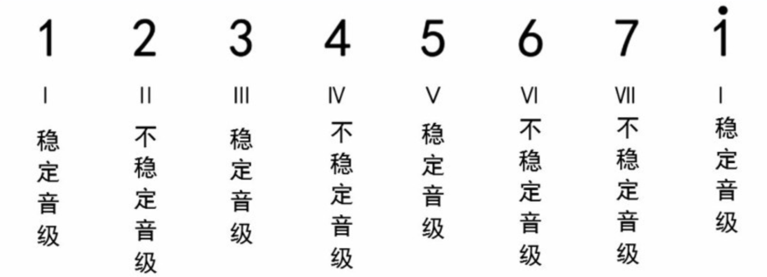 认识常见的音乐调式   第二弹！
