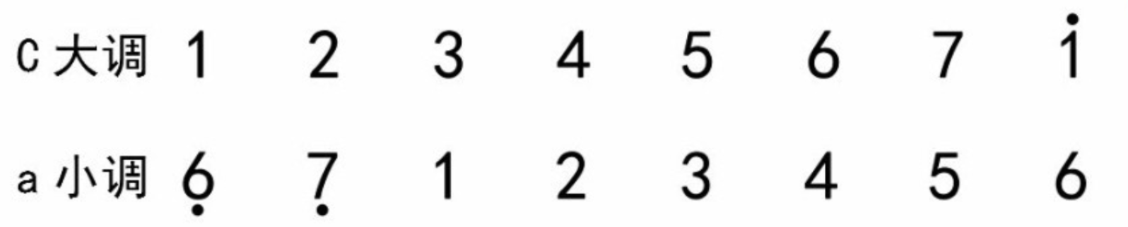 吉他演奏常见的调式