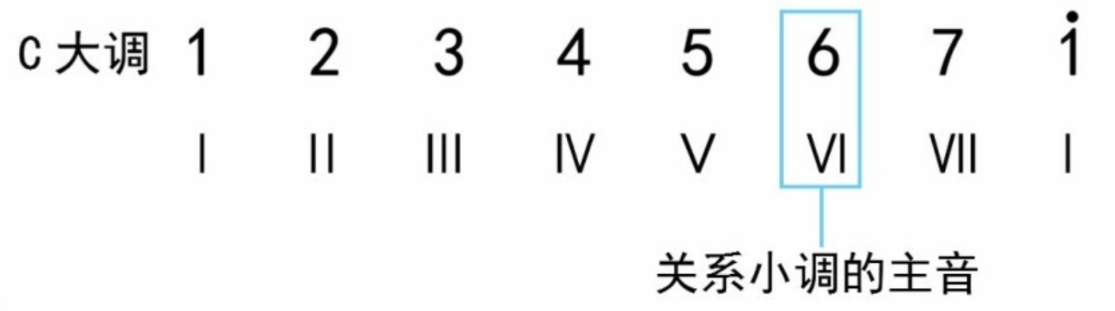 吉他演奏常见的调式