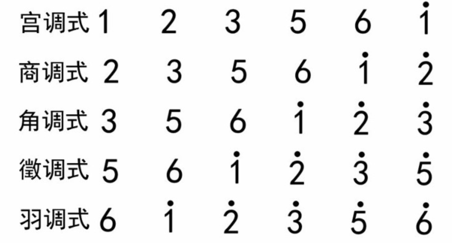 吉他演奏常见的调式