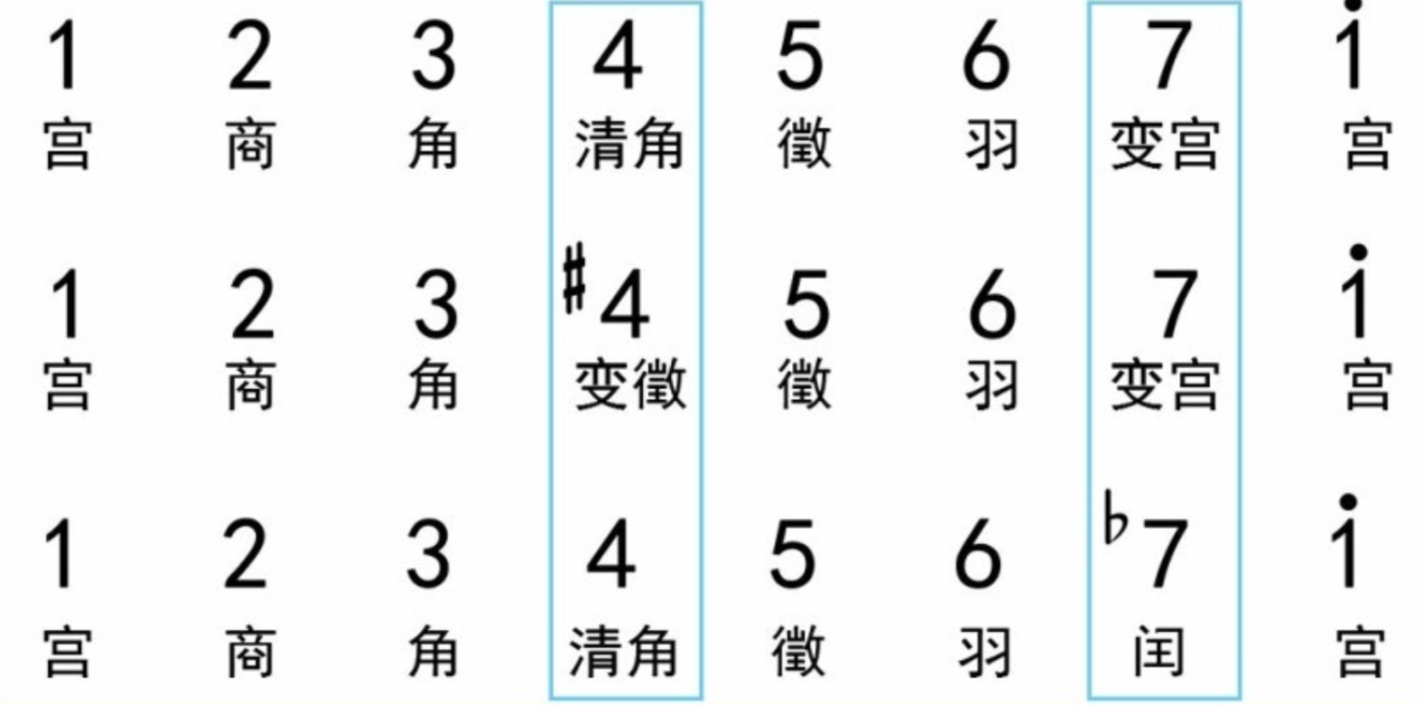 吉他演奏常见的调式