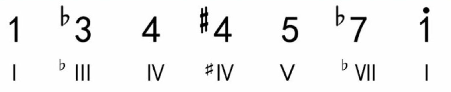 吉他演奏常见的调式