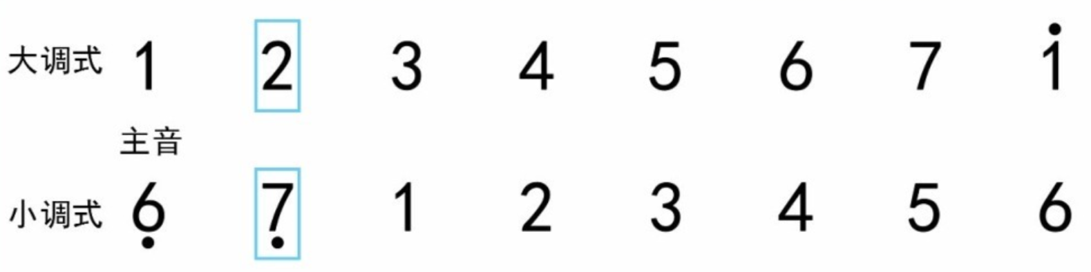 吉他演奏常见的调式