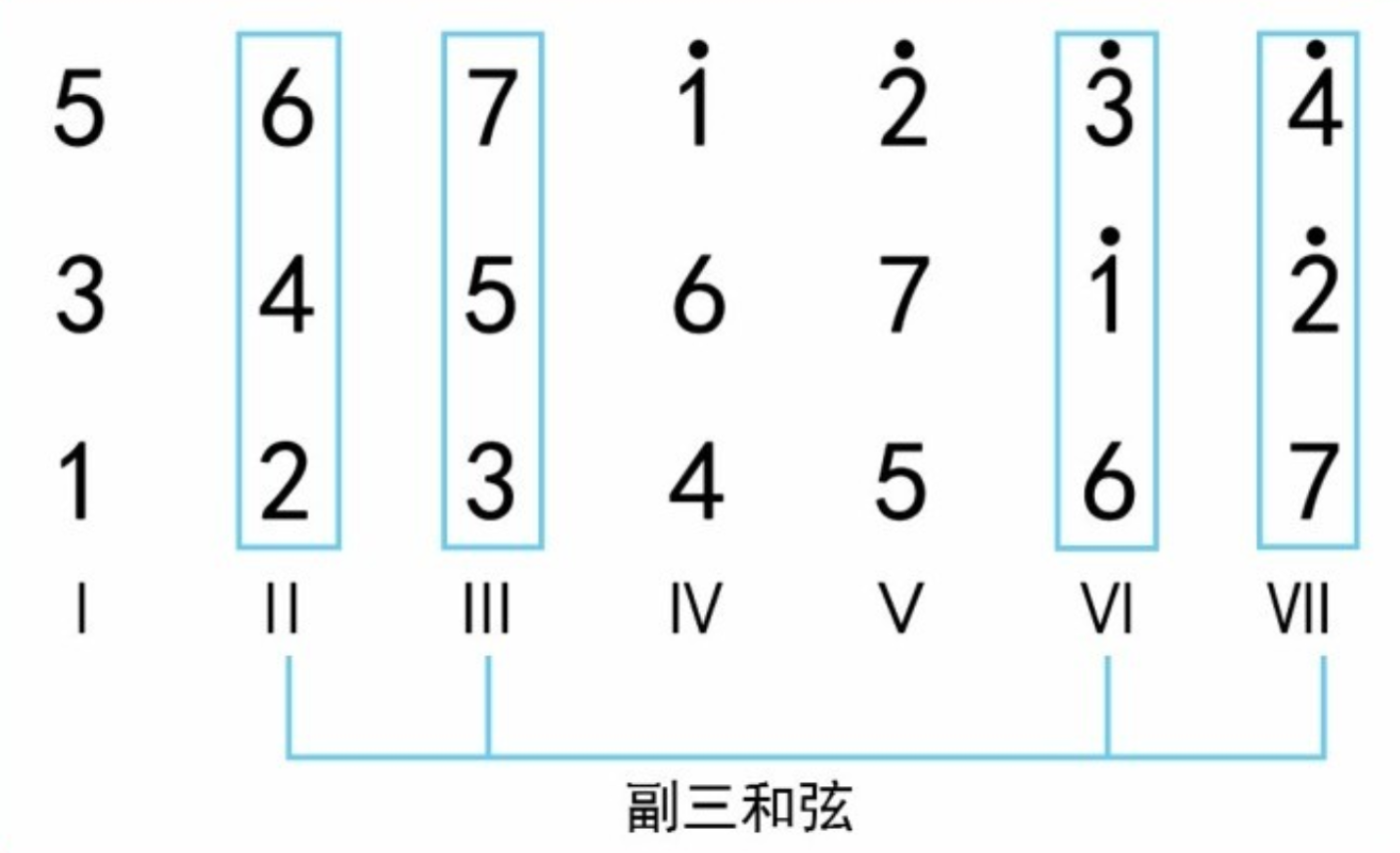 流行歌曲中常见的和弦连接