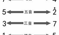 【新手必看】认识七和弦   第一弹！