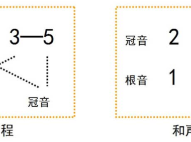 吉他新手入门必学教程之：吉他的音程