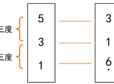 吉他新手入门教程之：认识和弦