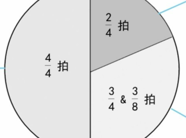 吉他新手教程：吉他演奏中常见的拍号与节奏   第一弹！