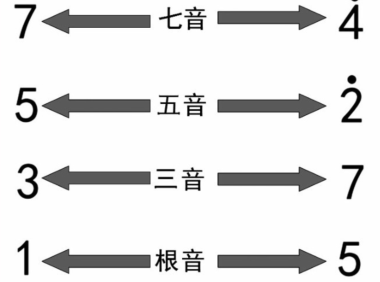 【新手必看】认识七和弦   第一弹！