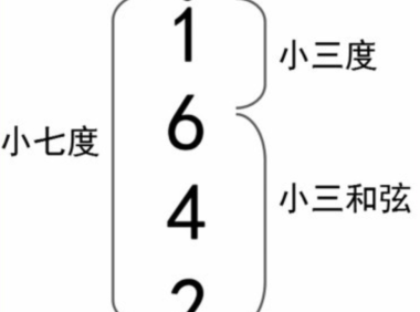 【新手必看】认识七和弦   第二弹！